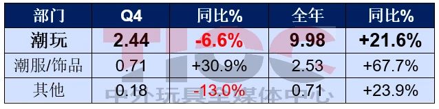 銷售大漲，這家潮玩巨頭卻要銷毀2億元的貨？