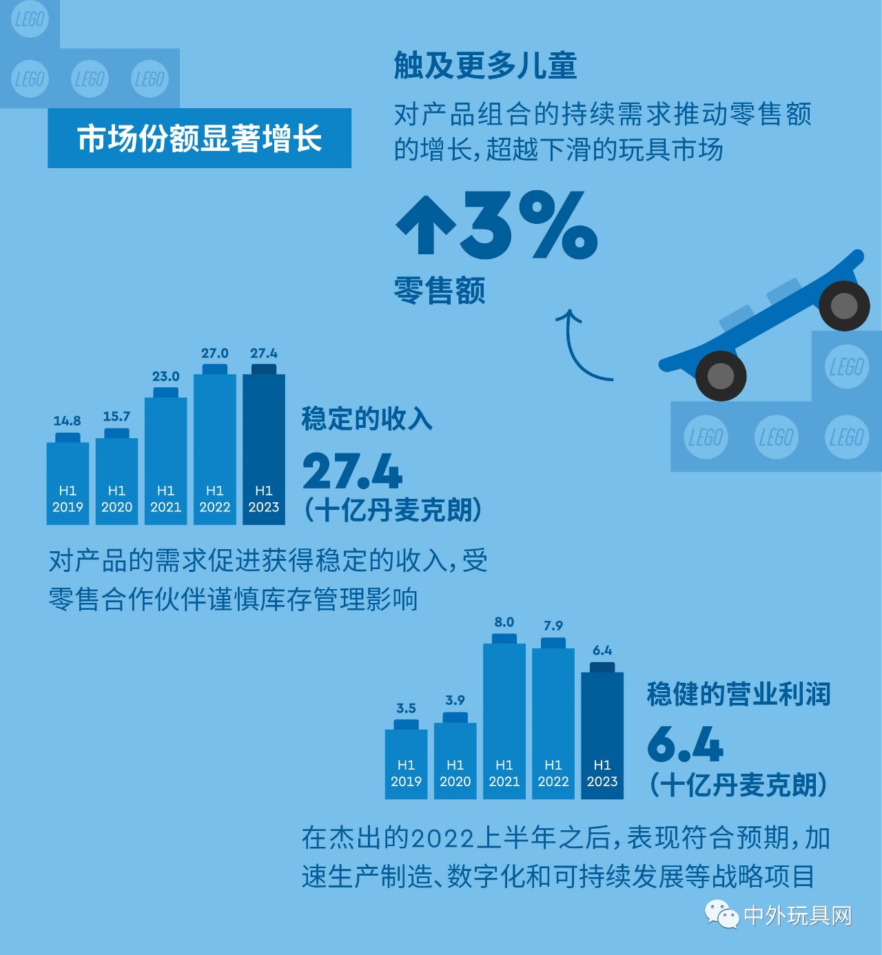 全球最大玩具公司，上半年賺了54億！